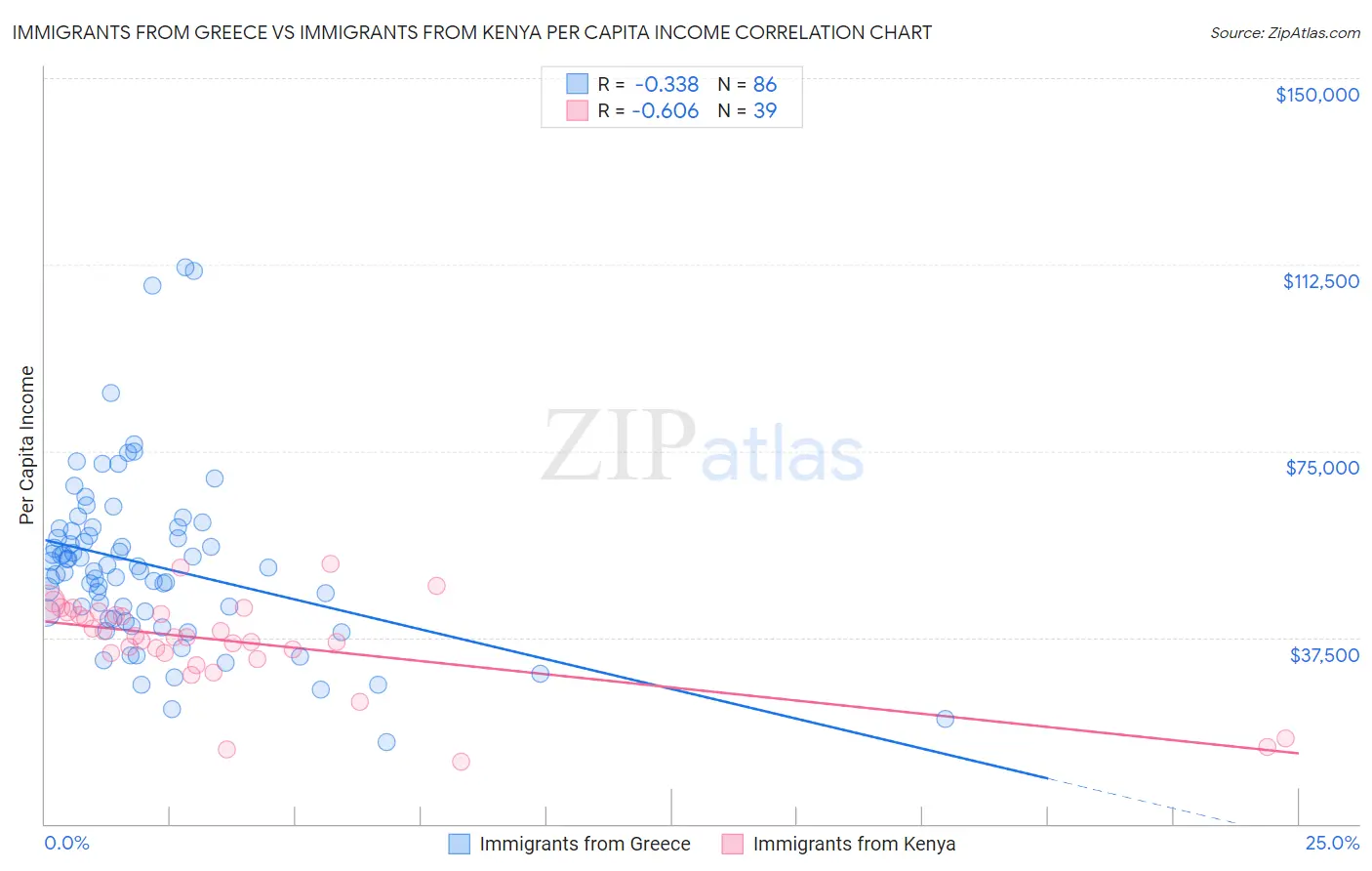 Immigrants from Greece vs Immigrants from Kenya Per Capita Income