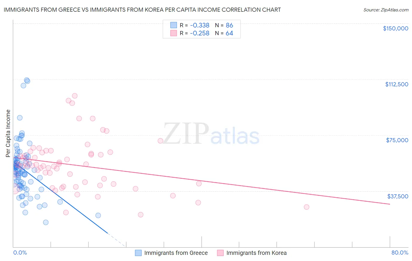 Immigrants from Greece vs Immigrants from Korea Per Capita Income