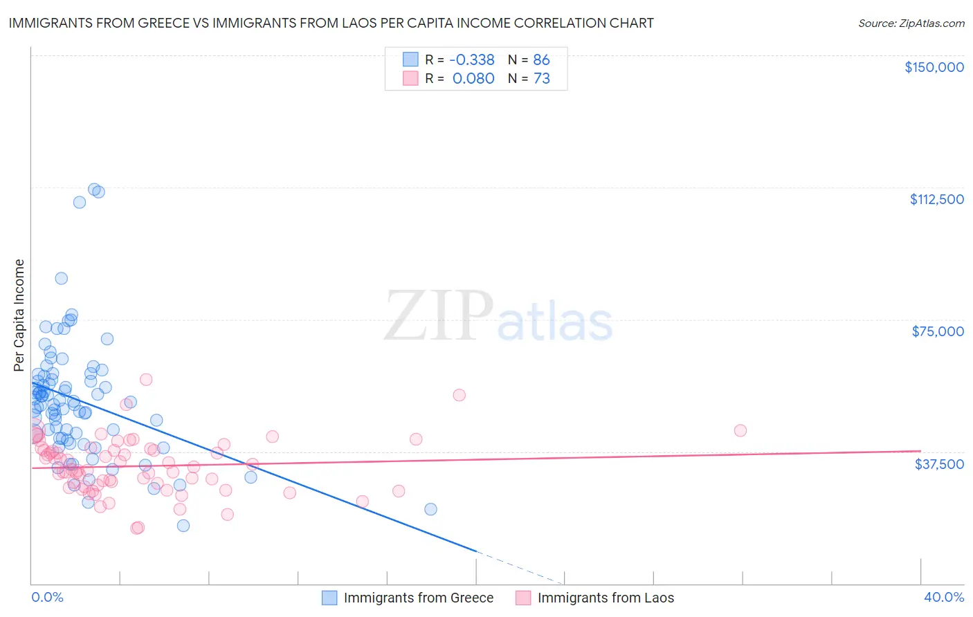 Immigrants from Greece vs Immigrants from Laos Per Capita Income