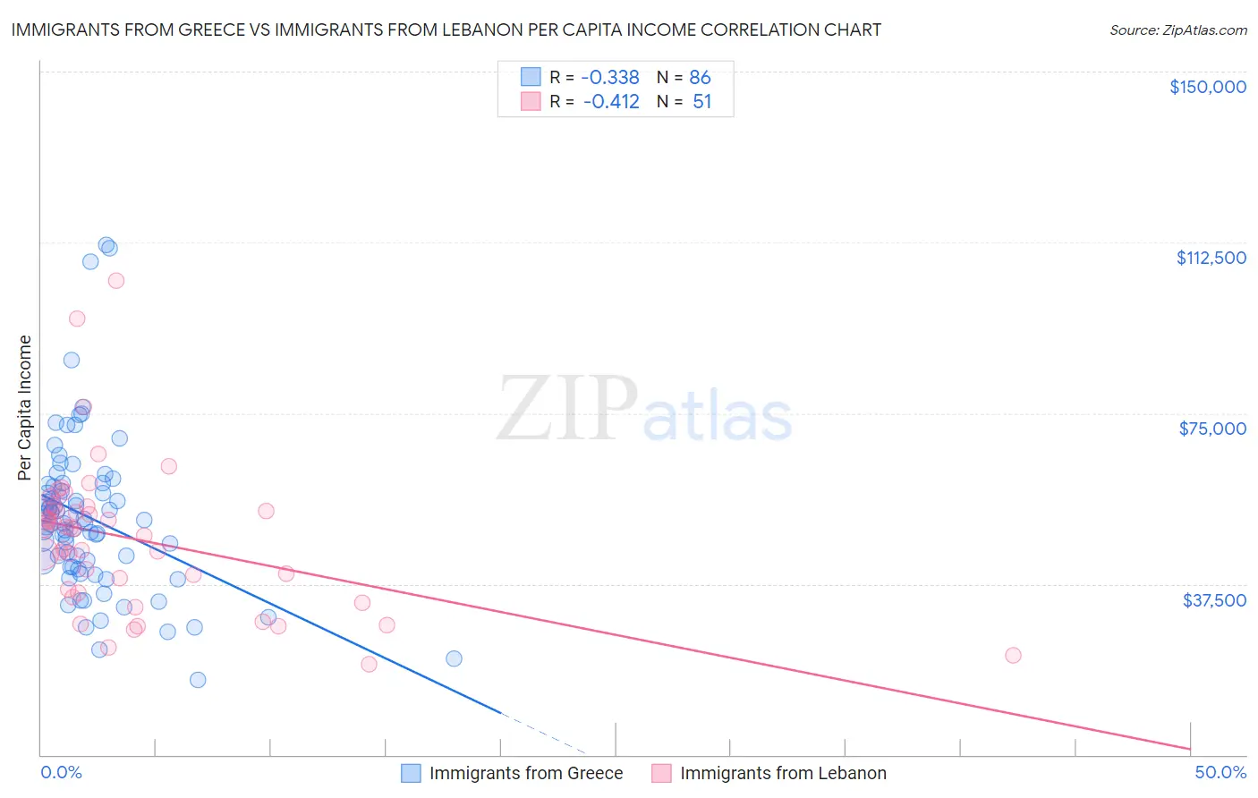 Immigrants from Greece vs Immigrants from Lebanon Per Capita Income