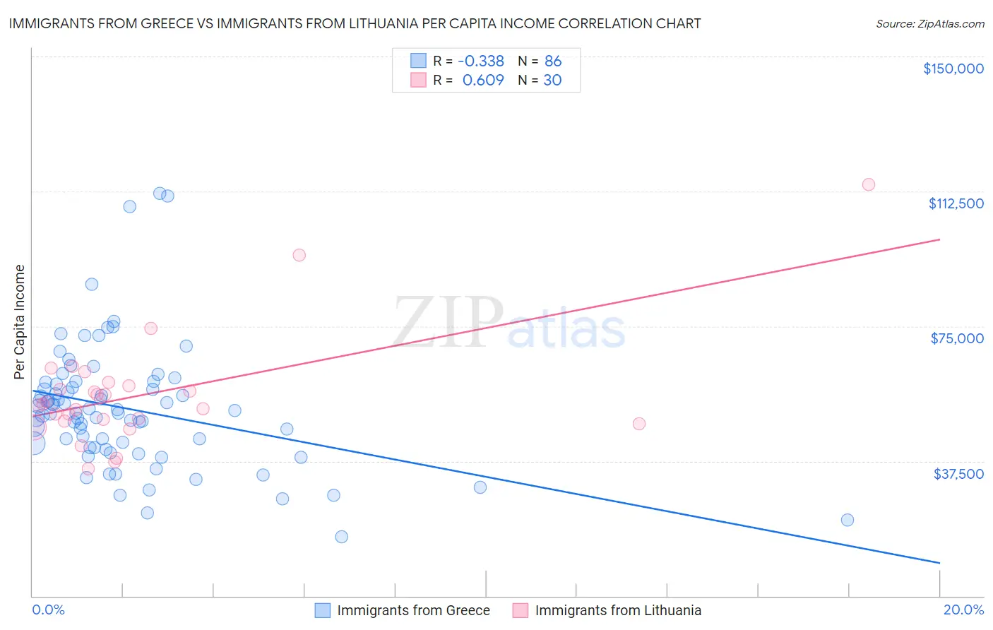 Immigrants from Greece vs Immigrants from Lithuania Per Capita Income