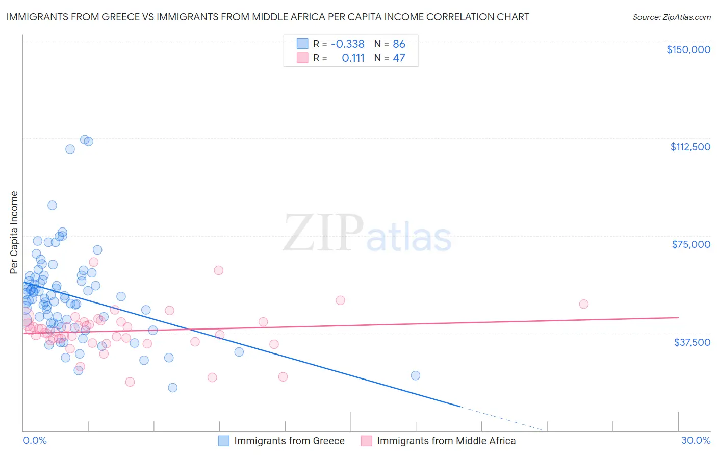 Immigrants from Greece vs Immigrants from Middle Africa Per Capita Income