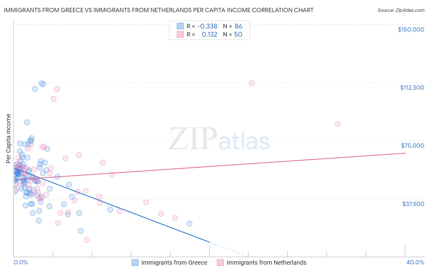 Immigrants from Greece vs Immigrants from Netherlands Per Capita Income