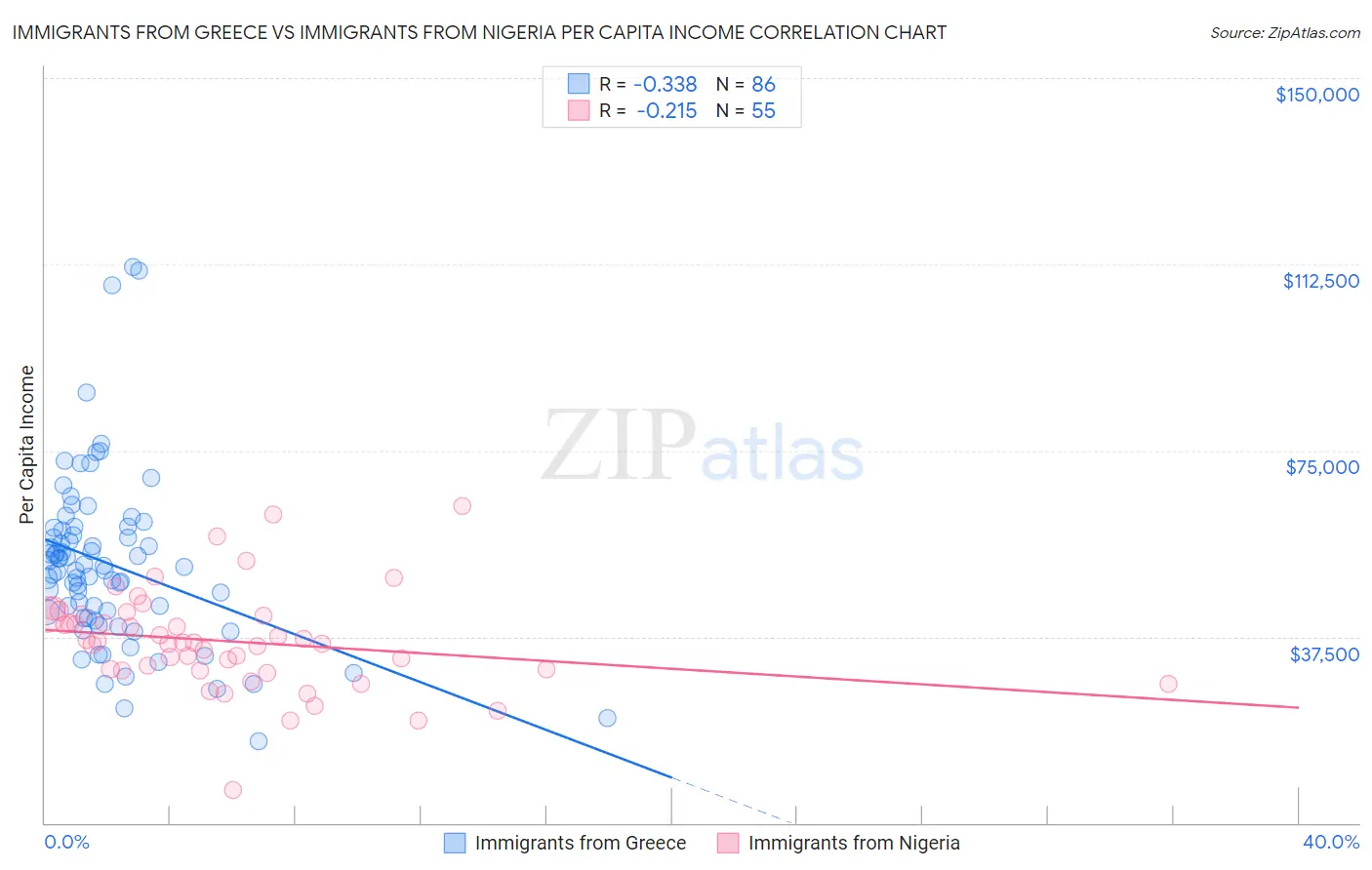 Immigrants from Greece vs Immigrants from Nigeria Per Capita Income