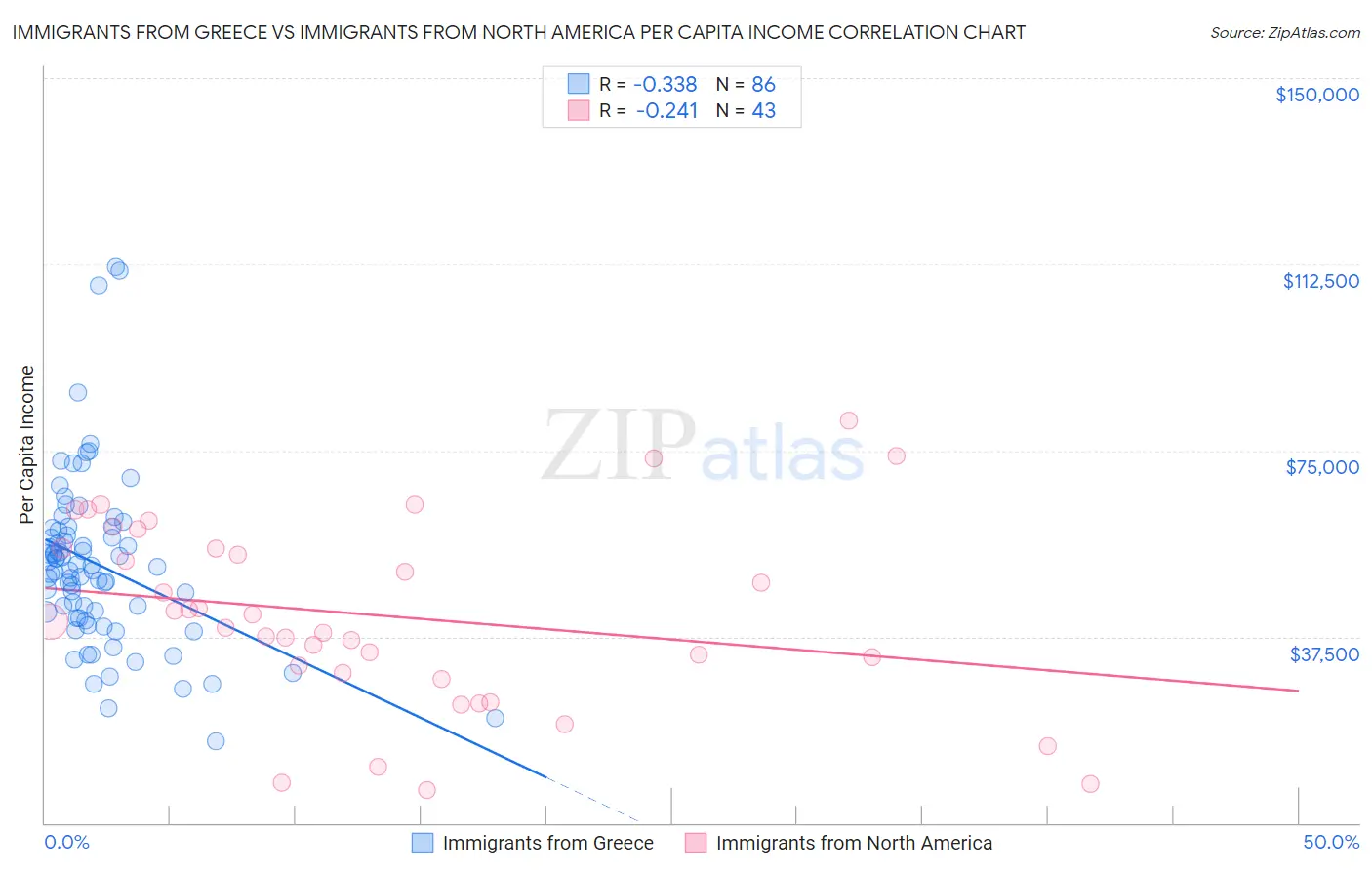 Immigrants from Greece vs Immigrants from North America Per Capita Income