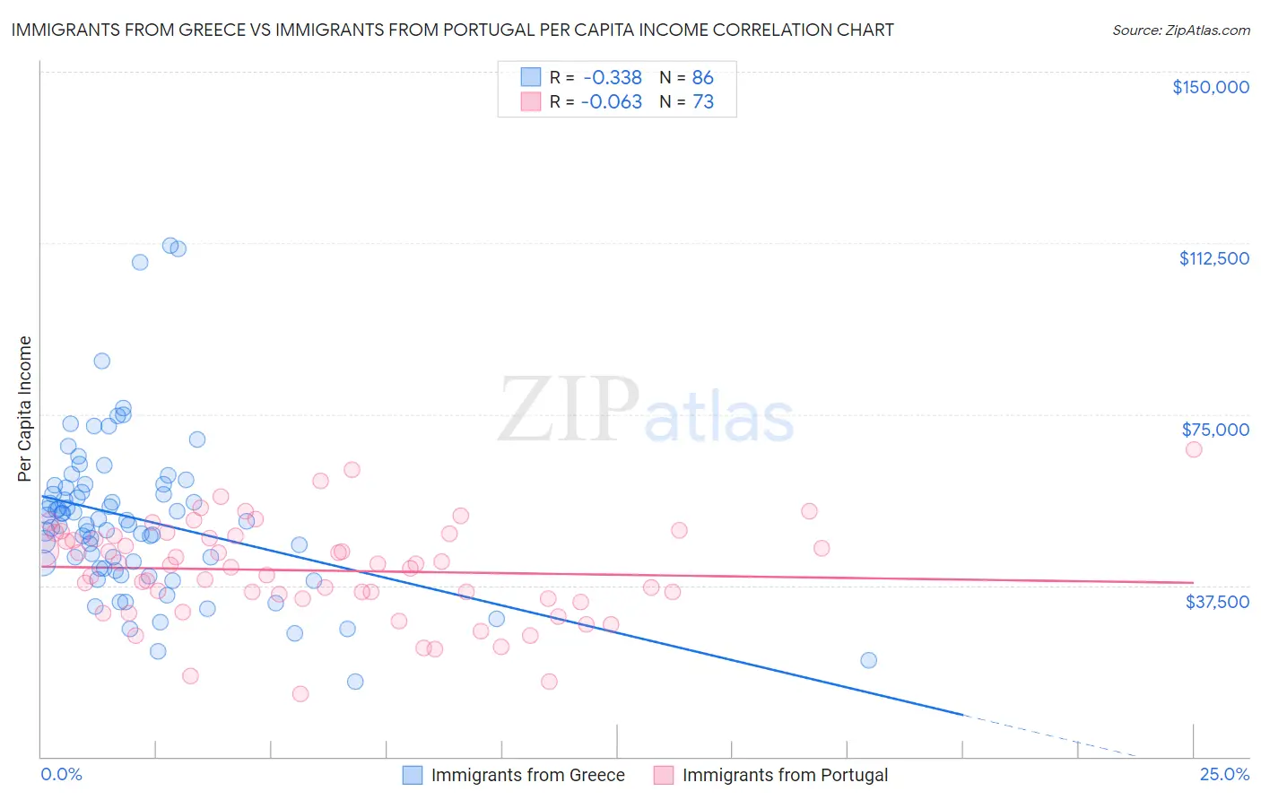 Immigrants from Greece vs Immigrants from Portugal Per Capita Income