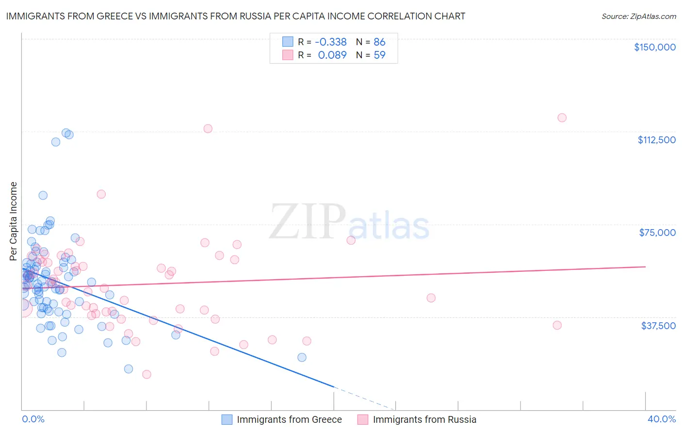 Immigrants from Greece vs Immigrants from Russia Per Capita Income