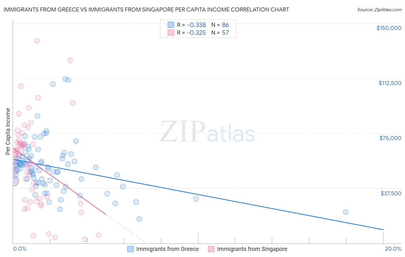 Immigrants from Greece vs Immigrants from Singapore Per Capita Income