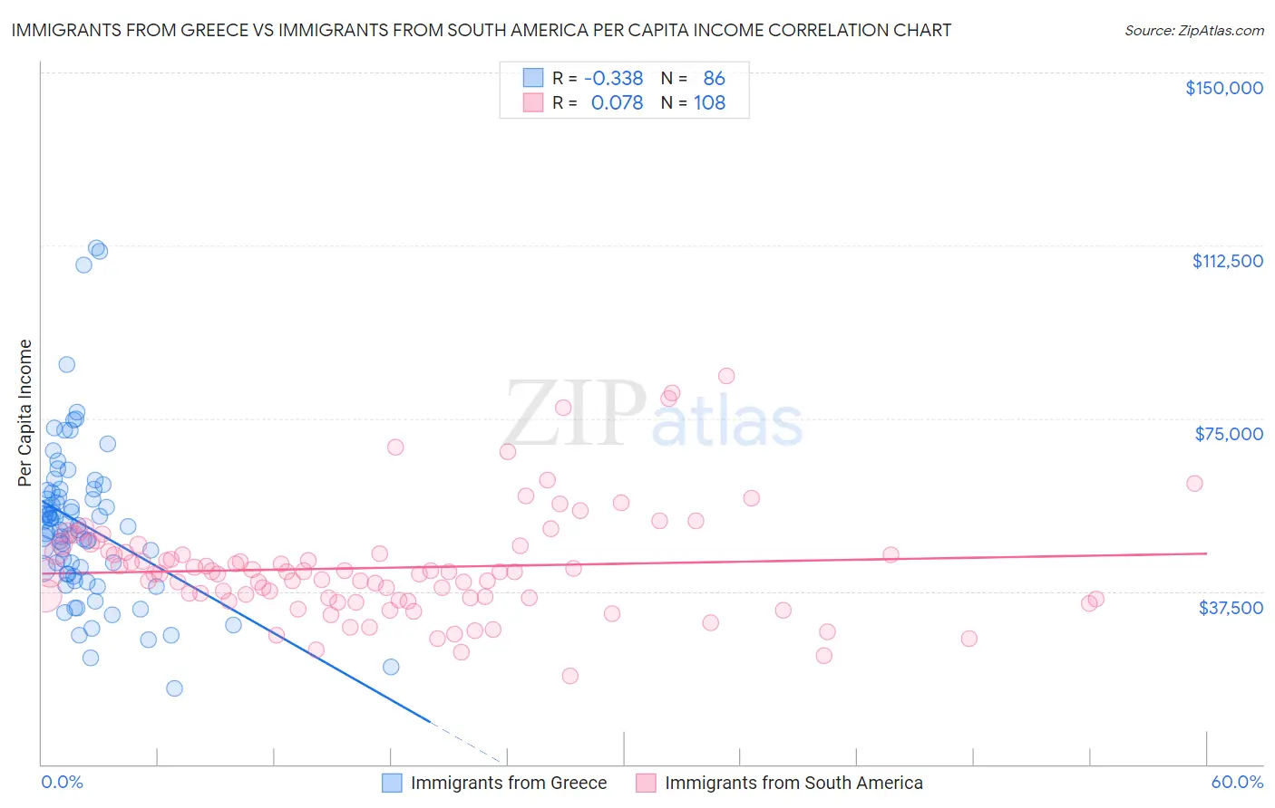 Immigrants from Greece vs Immigrants from South America Per Capita Income