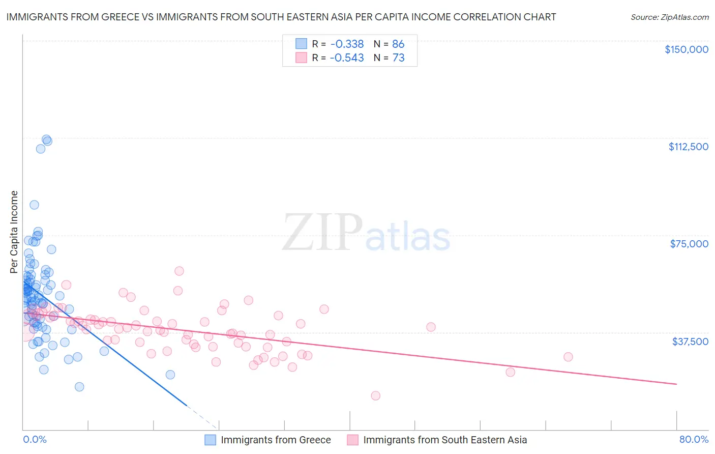 Immigrants from Greece vs Immigrants from South Eastern Asia Per Capita Income