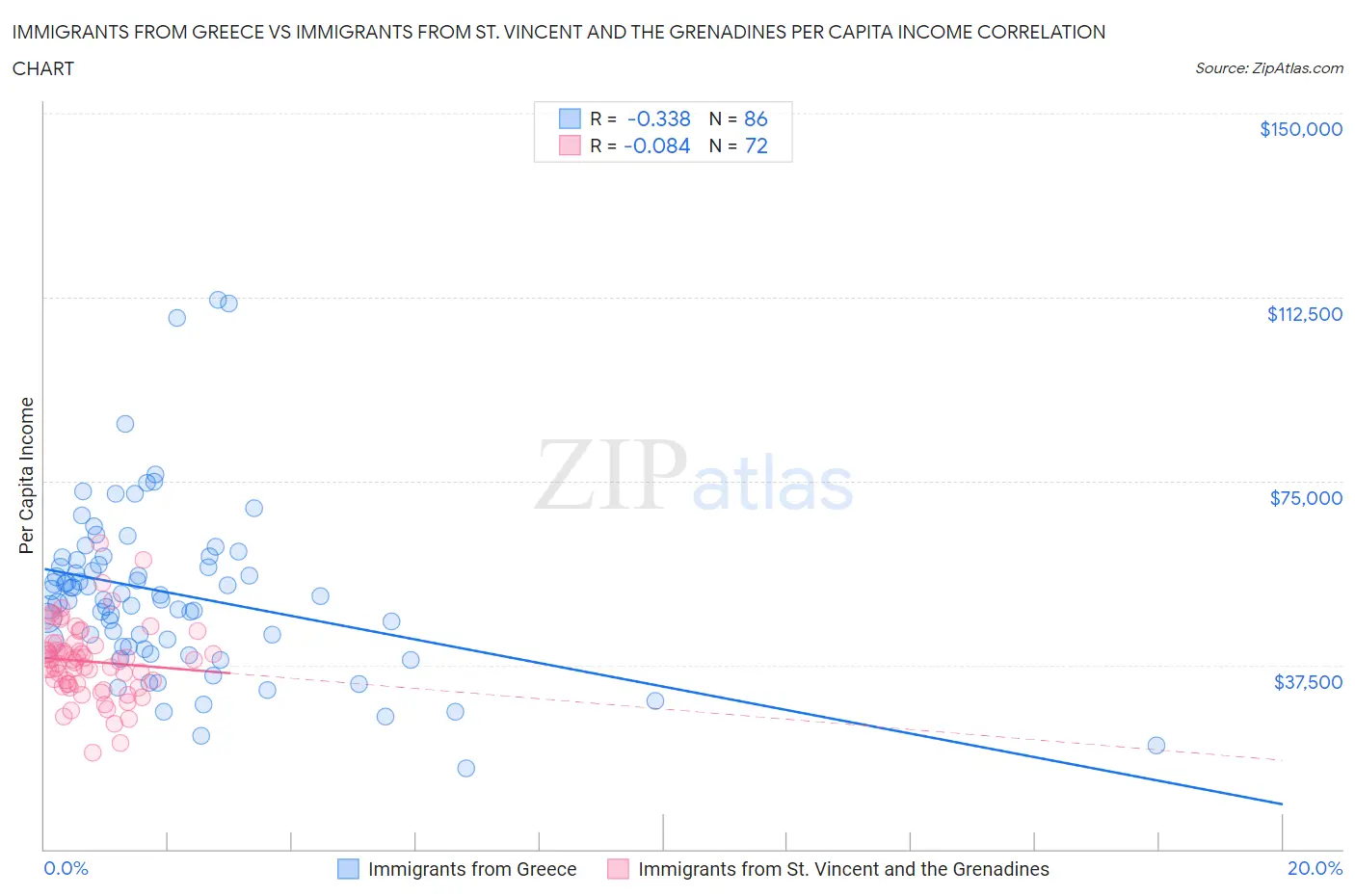 Immigrants from Greece vs Immigrants from St. Vincent and the Grenadines Per Capita Income
