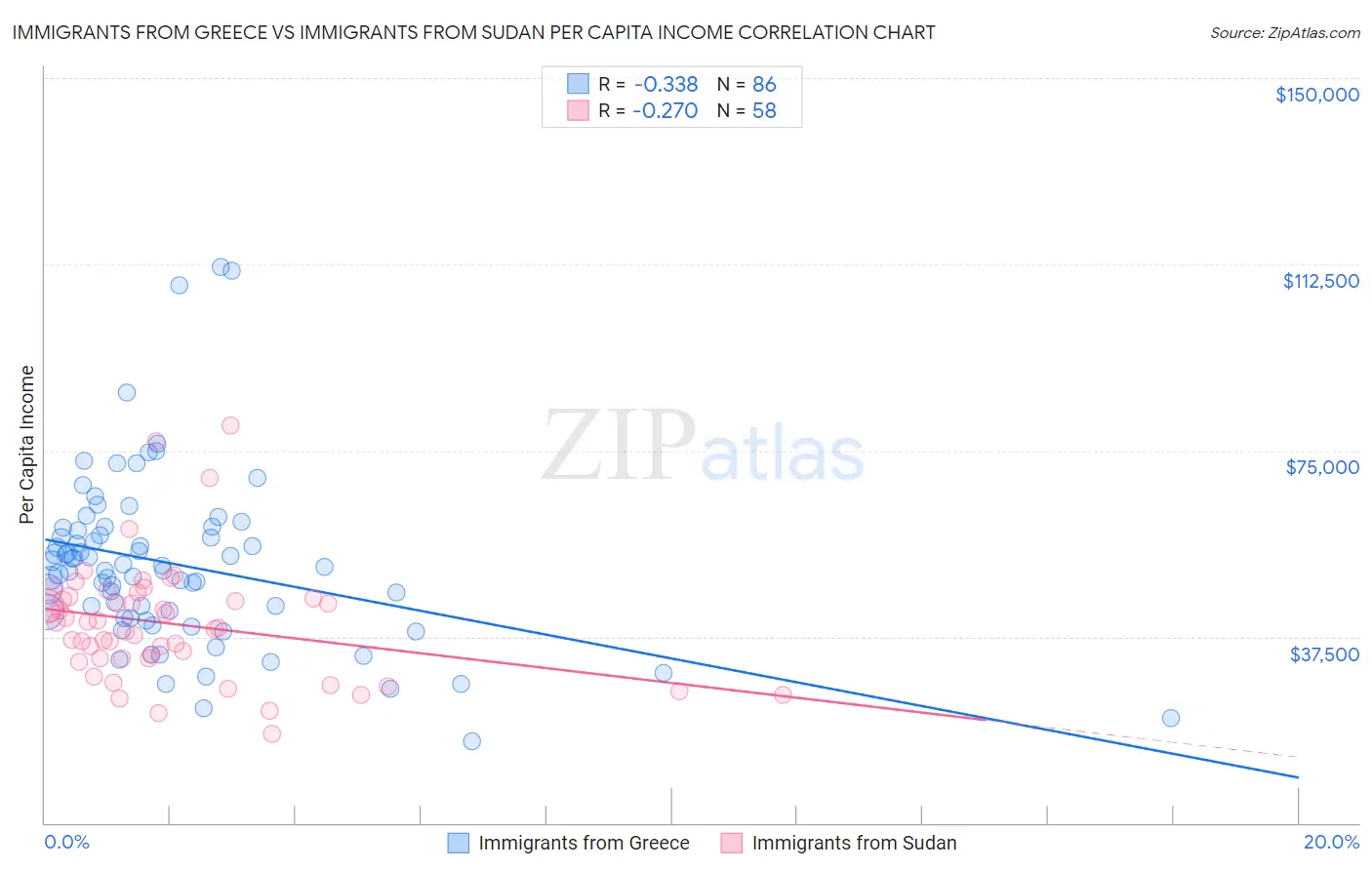 Immigrants from Greece vs Immigrants from Sudan Per Capita Income