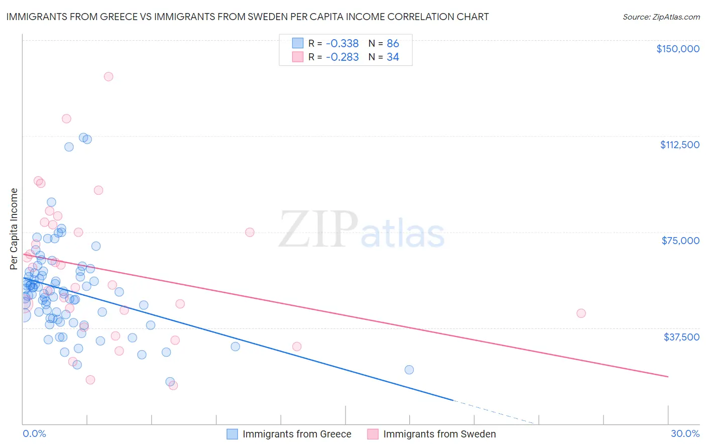 Immigrants from Greece vs Immigrants from Sweden Per Capita Income