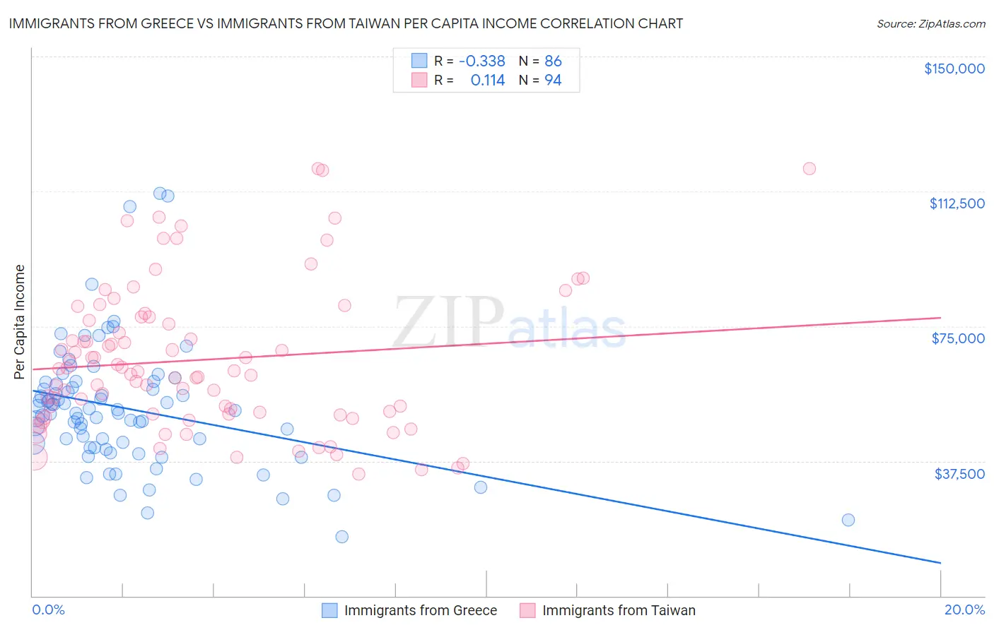 Immigrants from Greece vs Immigrants from Taiwan Per Capita Income