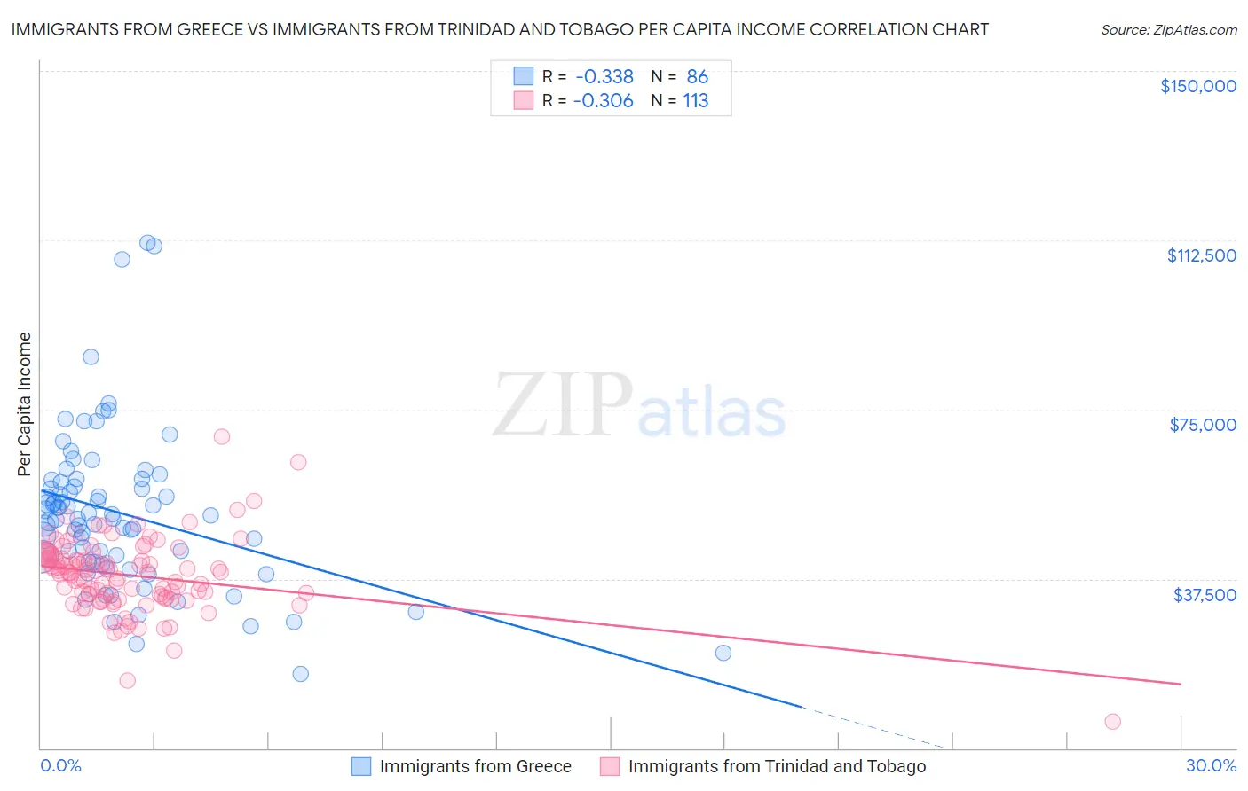 Immigrants from Greece vs Immigrants from Trinidad and Tobago Per Capita Income