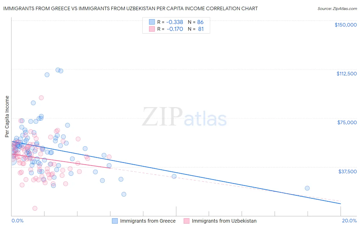 Immigrants from Greece vs Immigrants from Uzbekistan Per Capita Income