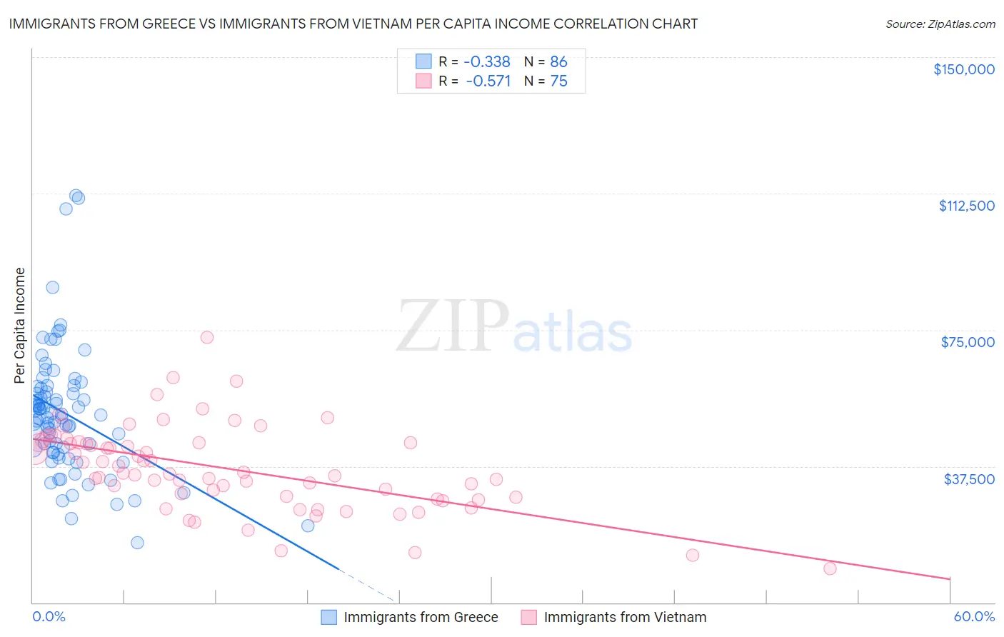 Immigrants from Greece vs Immigrants from Vietnam Per Capita Income