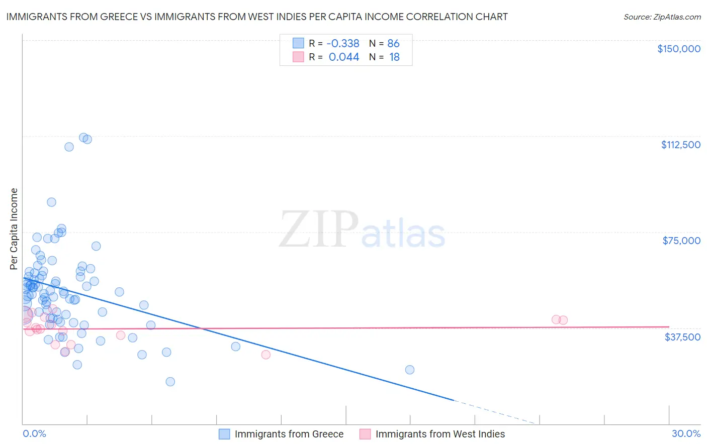 Immigrants from Greece vs Immigrants from West Indies Per Capita Income