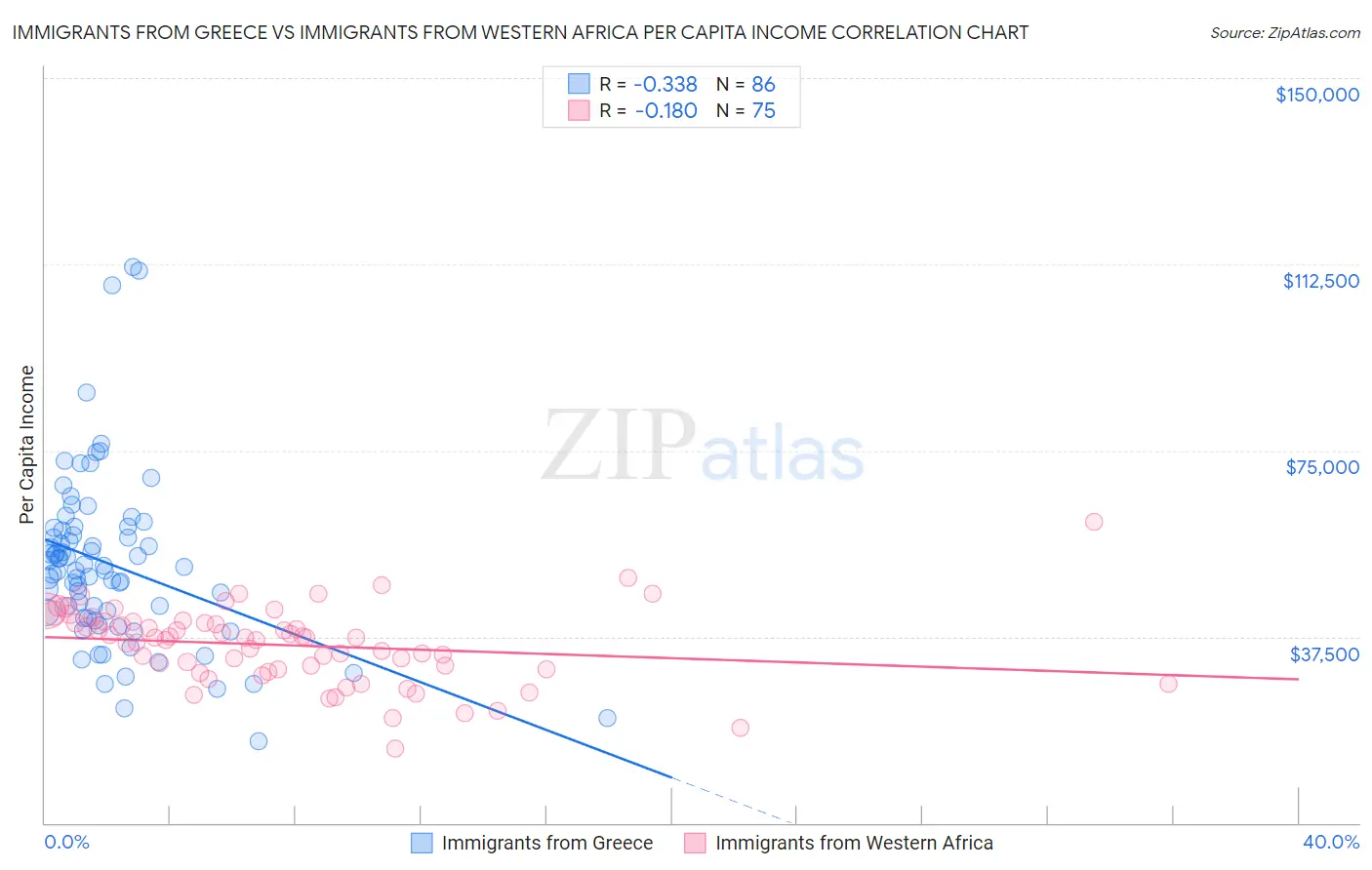 Immigrants from Greece vs Immigrants from Western Africa Per Capita Income