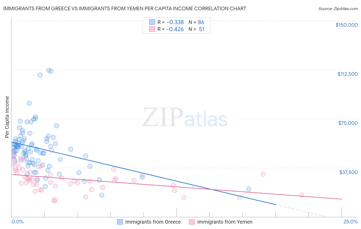 Immigrants from Greece vs Immigrants from Yemen Per Capita Income