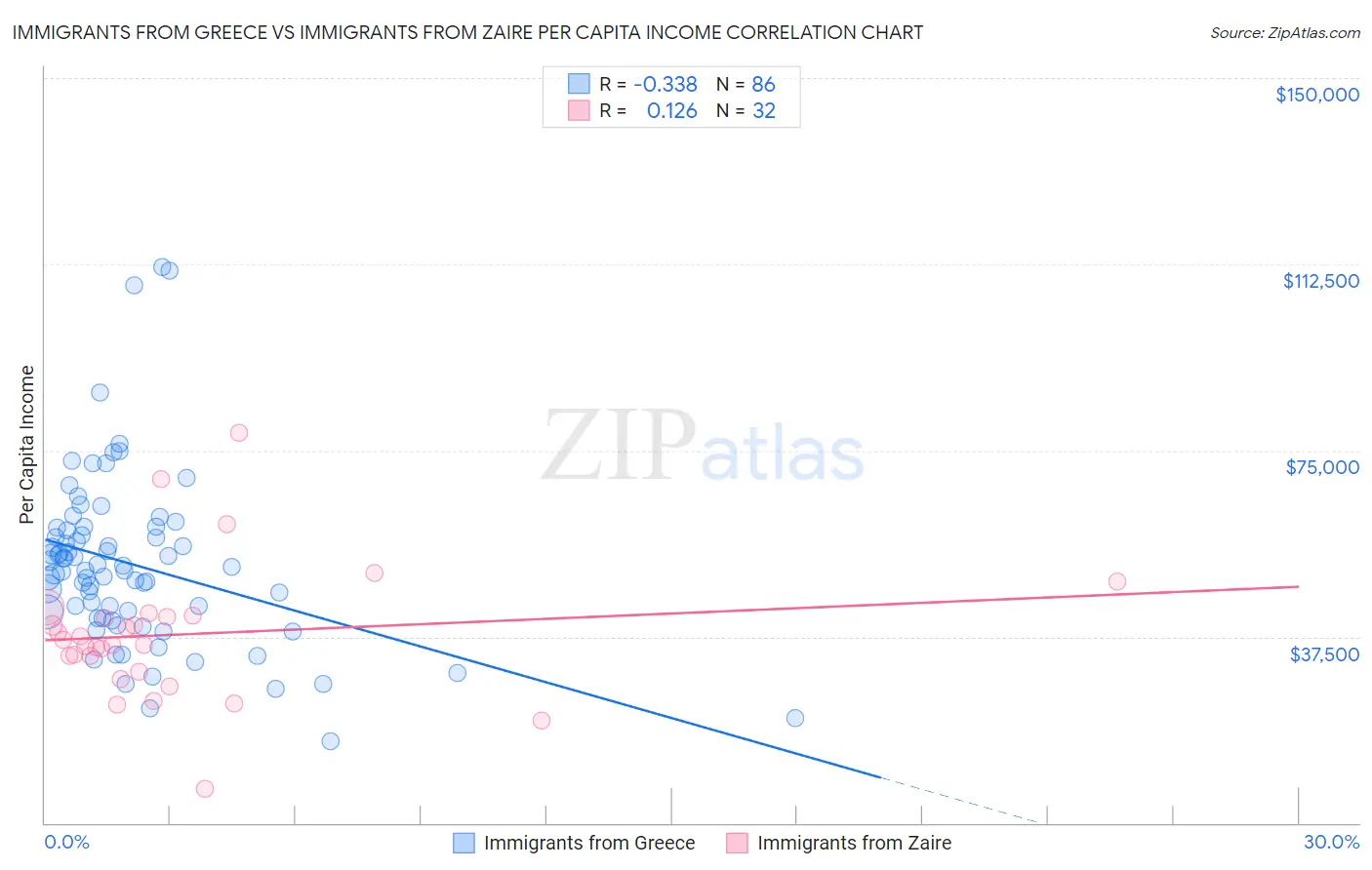 Immigrants from Greece vs Immigrants from Zaire Per Capita Income