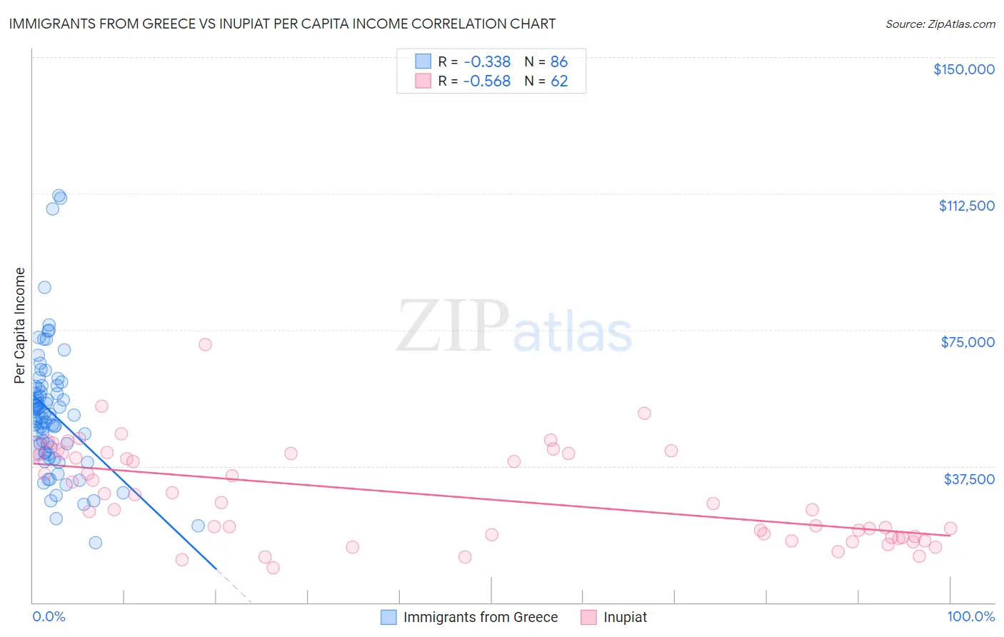 Immigrants from Greece vs Inupiat Per Capita Income