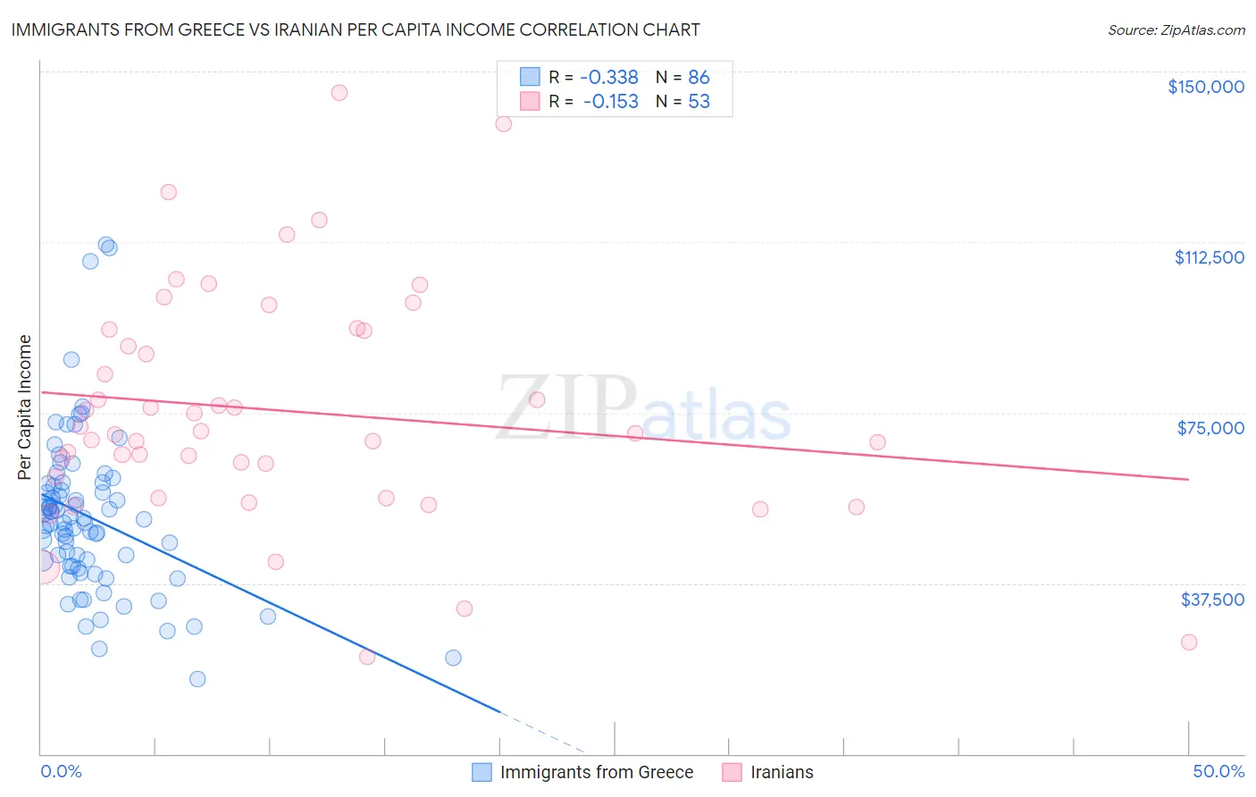 Immigrants from Greece vs Iranian Per Capita Income