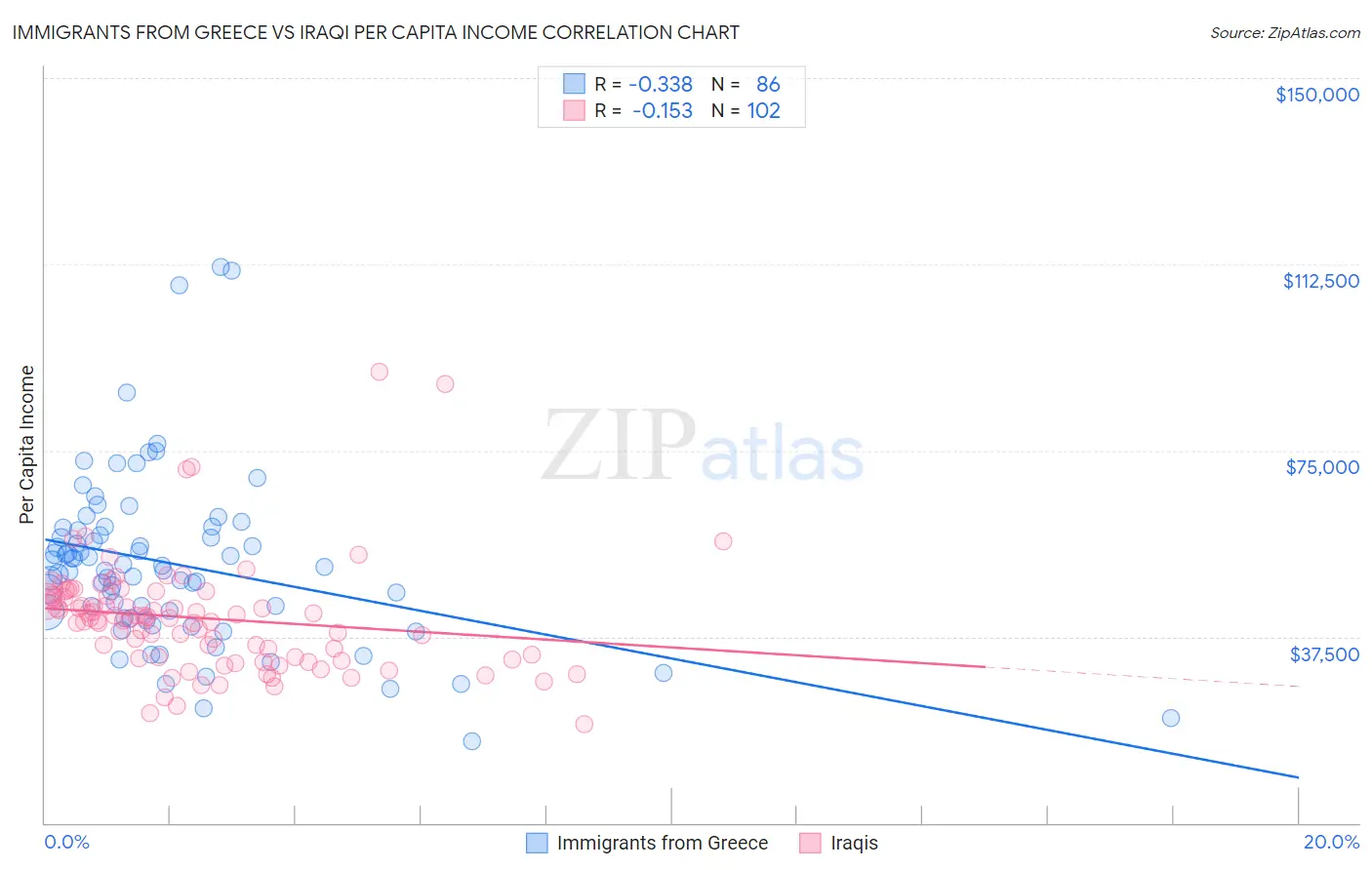 Immigrants from Greece vs Iraqi Per Capita Income