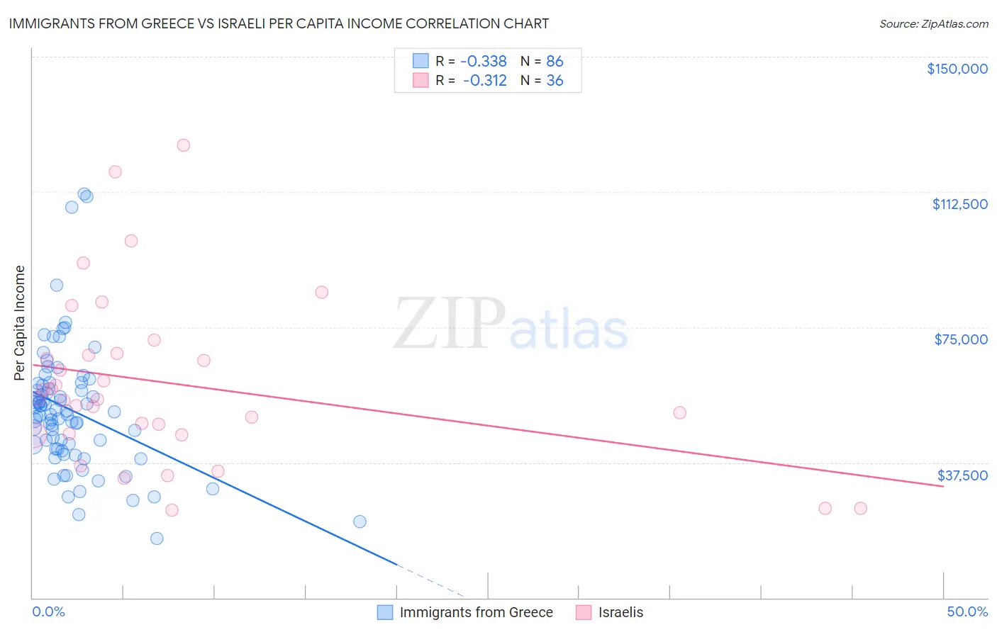 Immigrants from Greece vs Israeli Per Capita Income