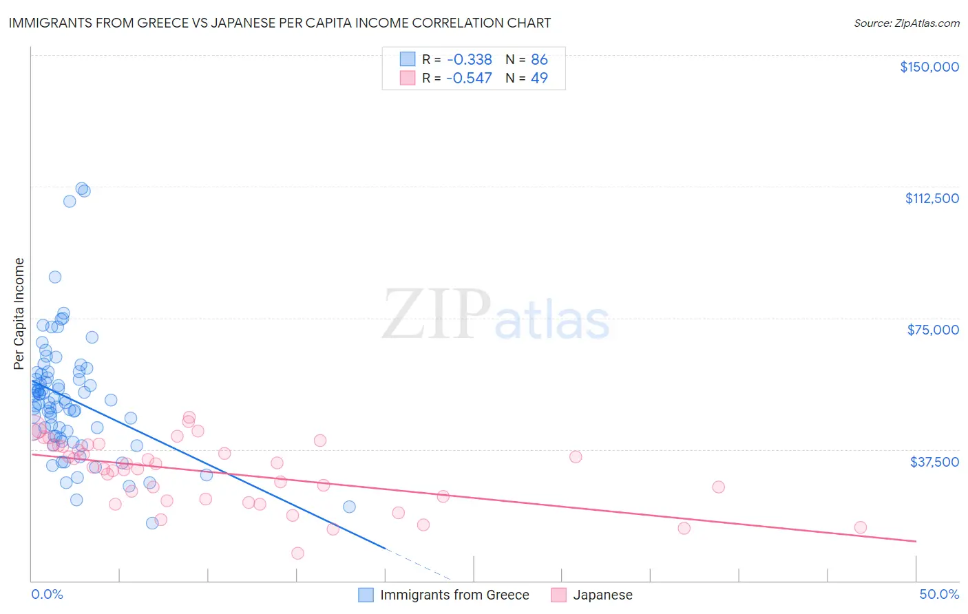 Immigrants from Greece vs Japanese Per Capita Income