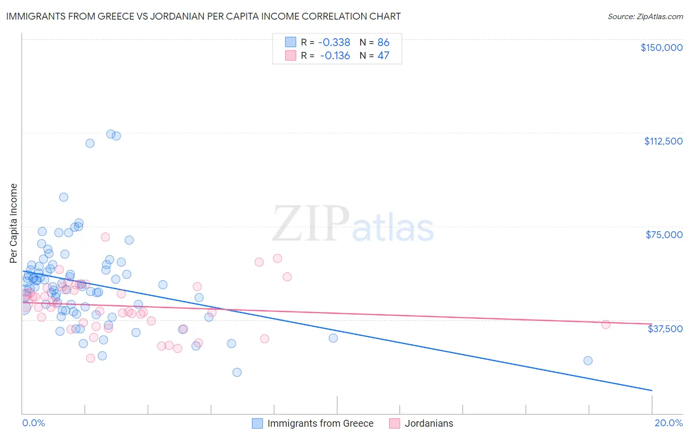 Immigrants from Greece vs Jordanian Per Capita Income