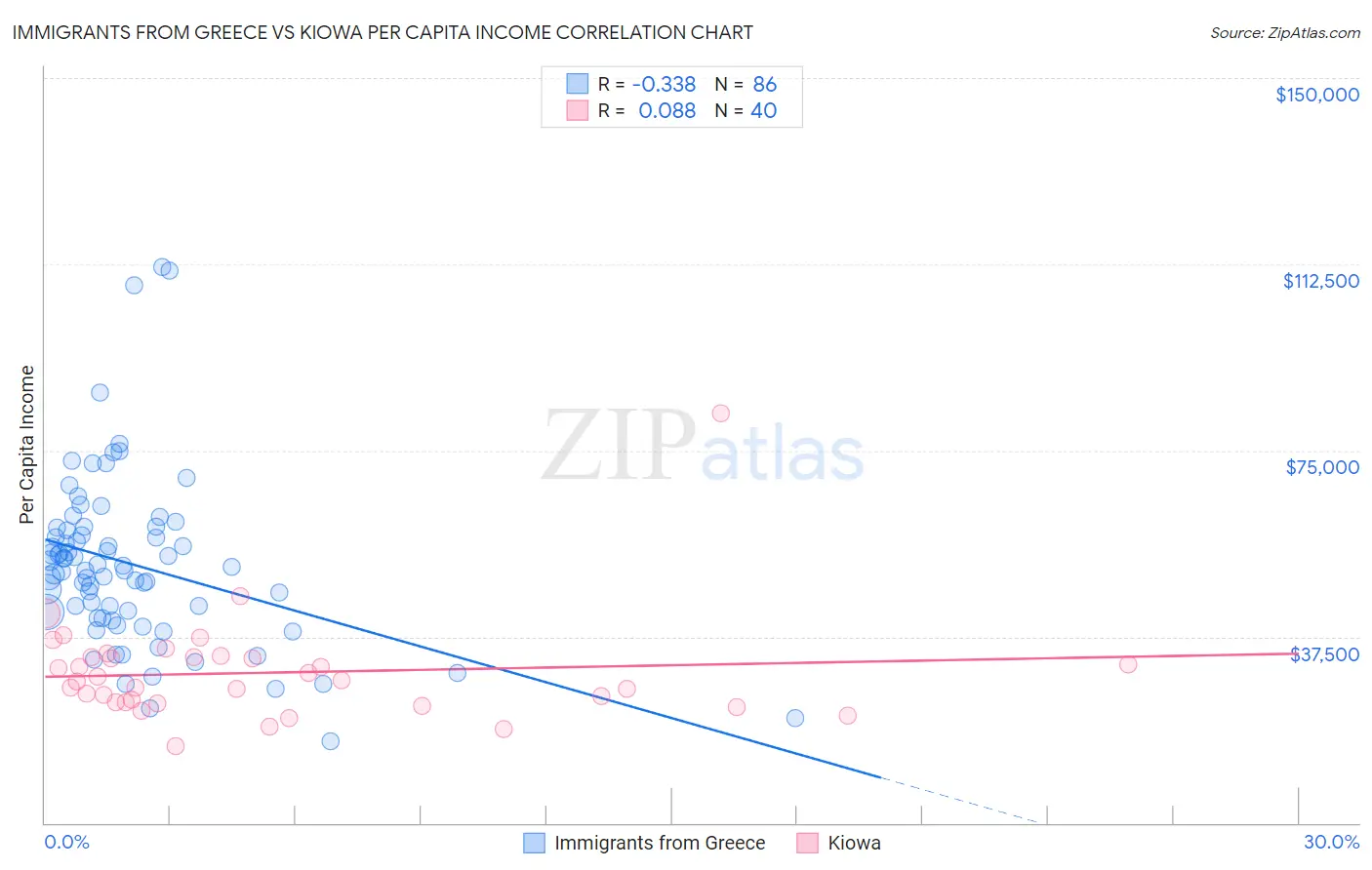 Immigrants from Greece vs Kiowa Per Capita Income