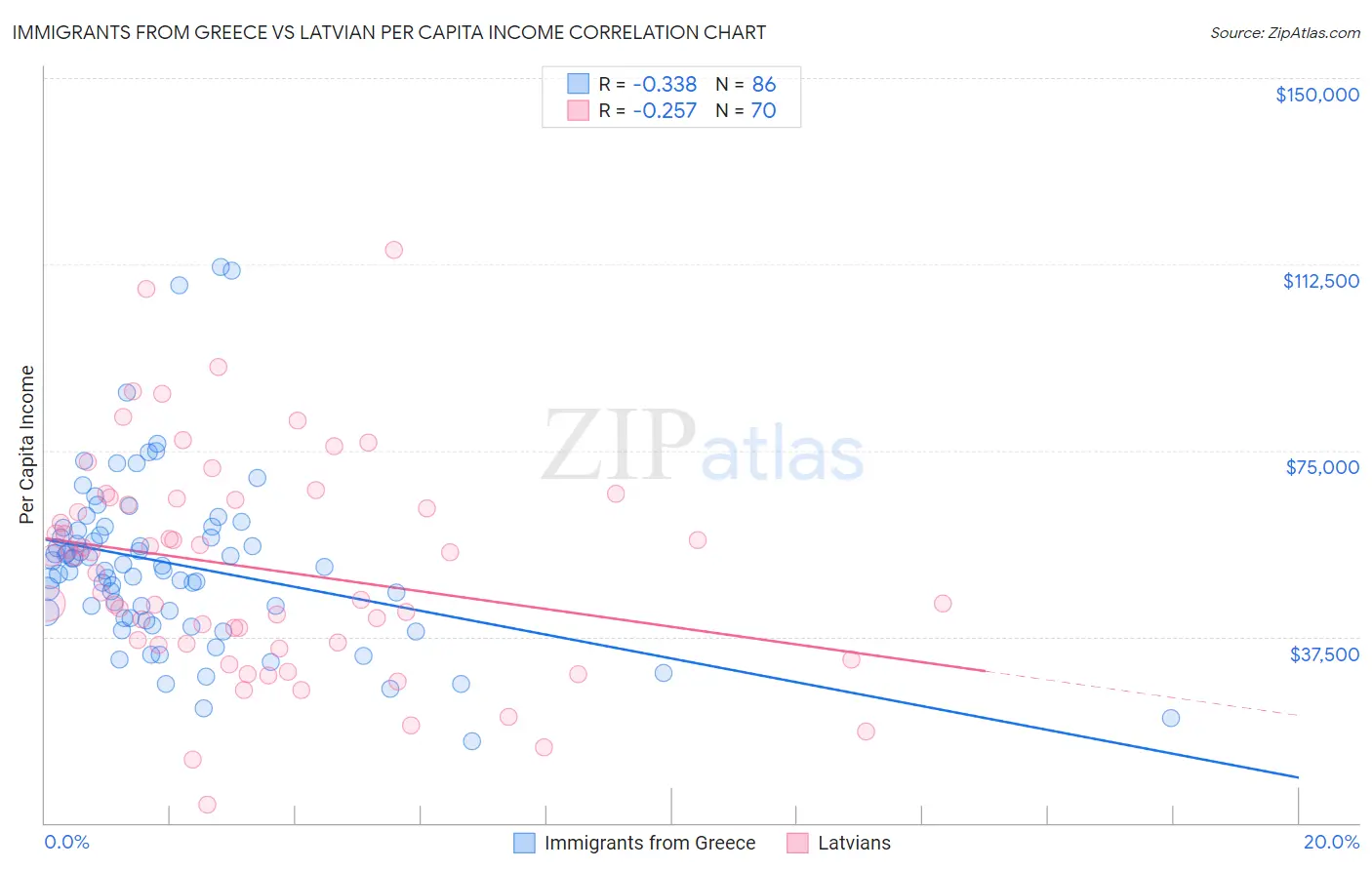 Immigrants from Greece vs Latvian Per Capita Income