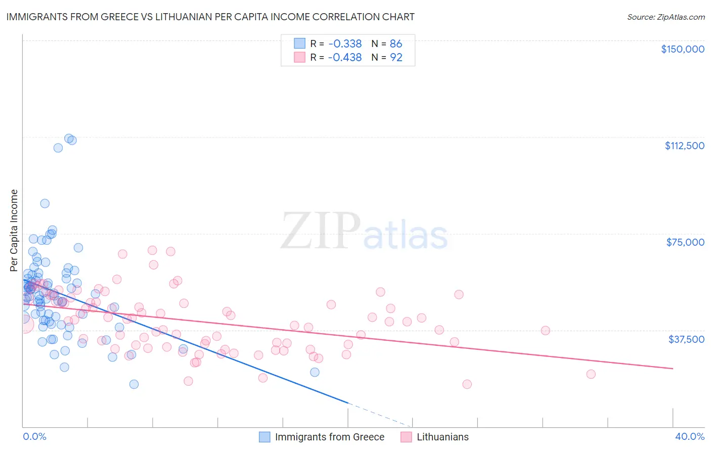 Immigrants from Greece vs Lithuanian Per Capita Income