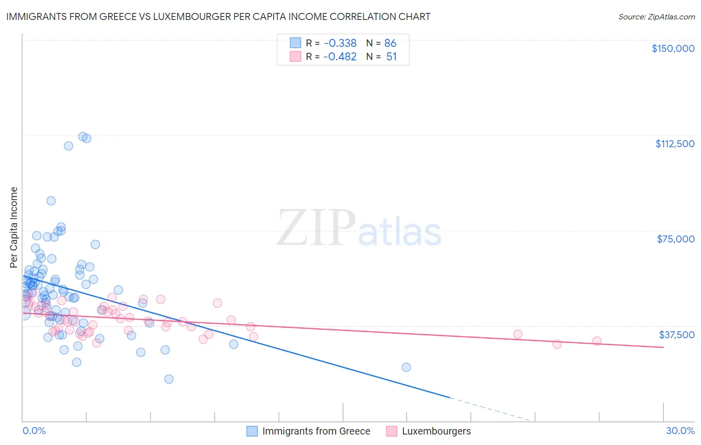 Immigrants from Greece vs Luxembourger Per Capita Income