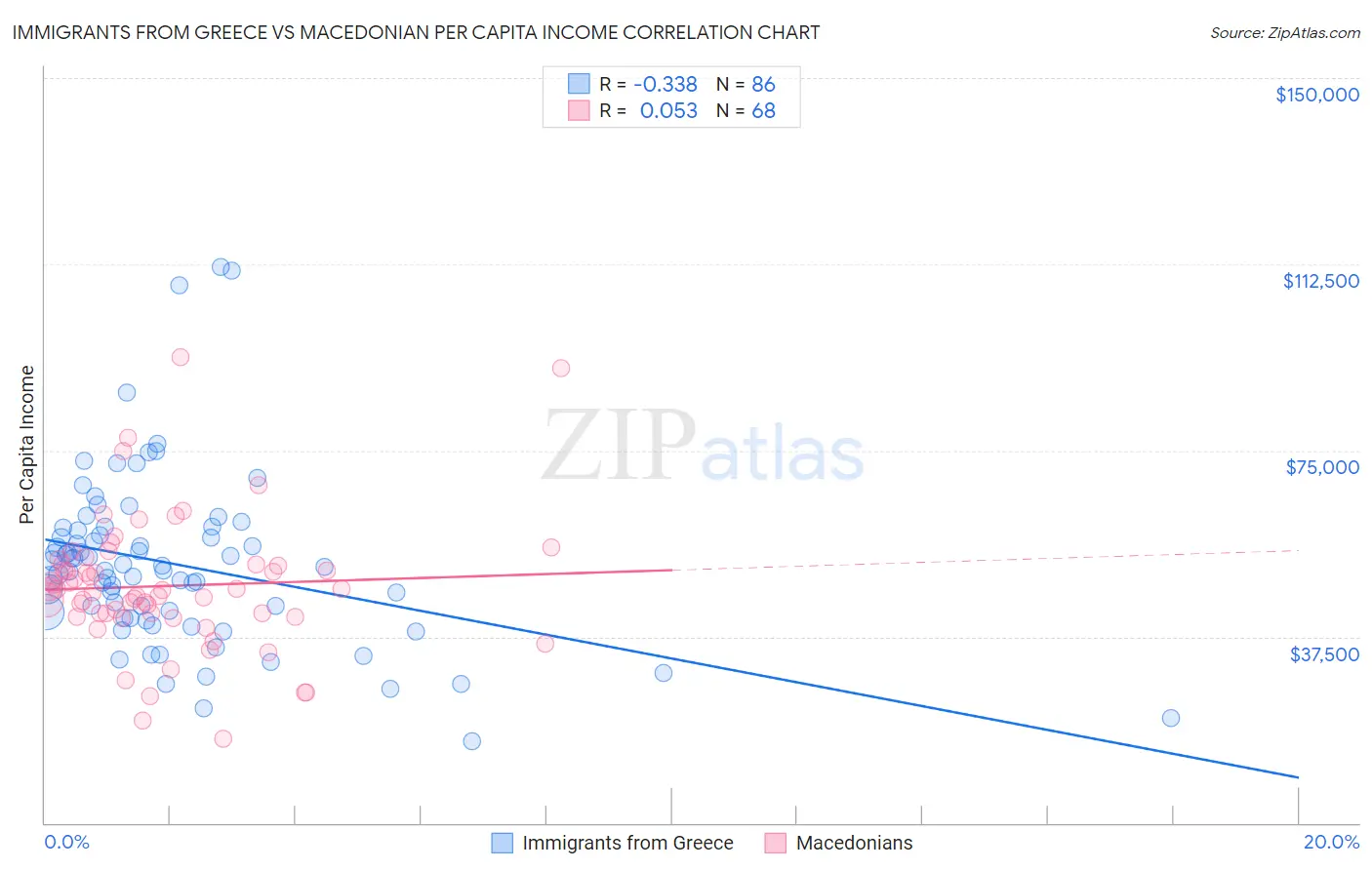 Immigrants from Greece vs Macedonian Per Capita Income