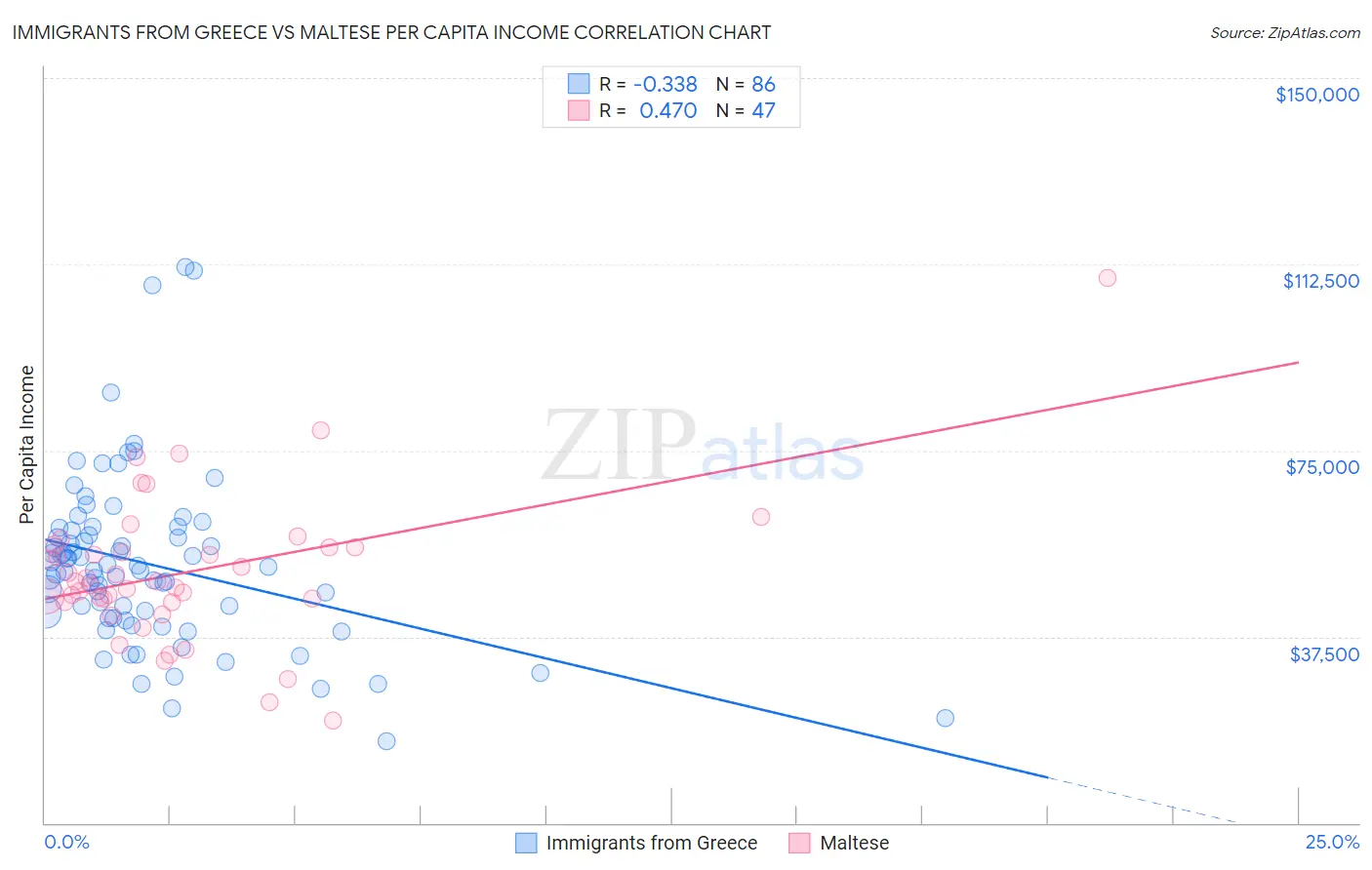 Immigrants from Greece vs Maltese Per Capita Income