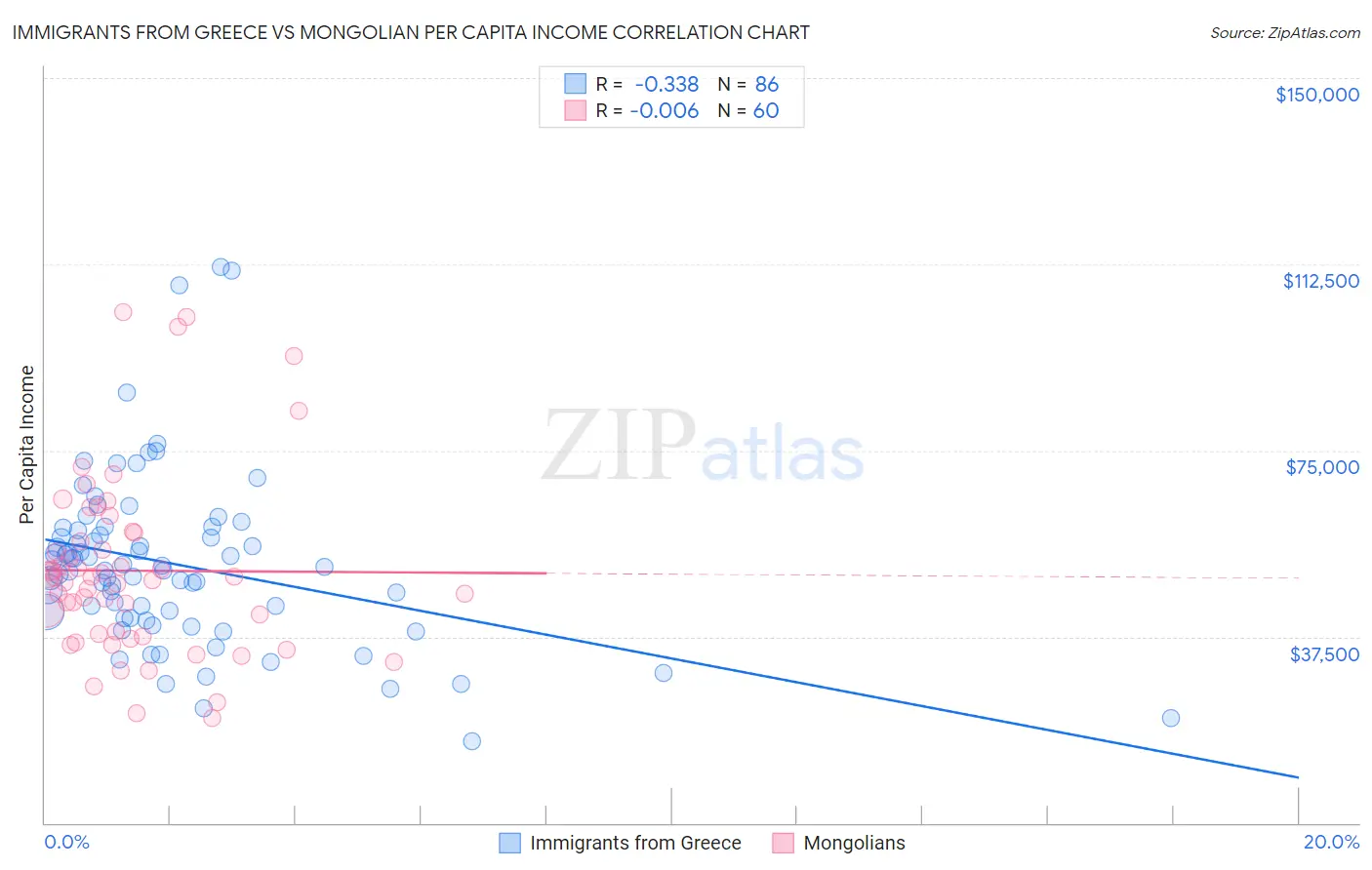 Immigrants from Greece vs Mongolian Per Capita Income