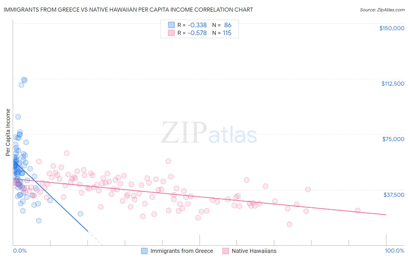 Immigrants from Greece vs Native Hawaiian Per Capita Income