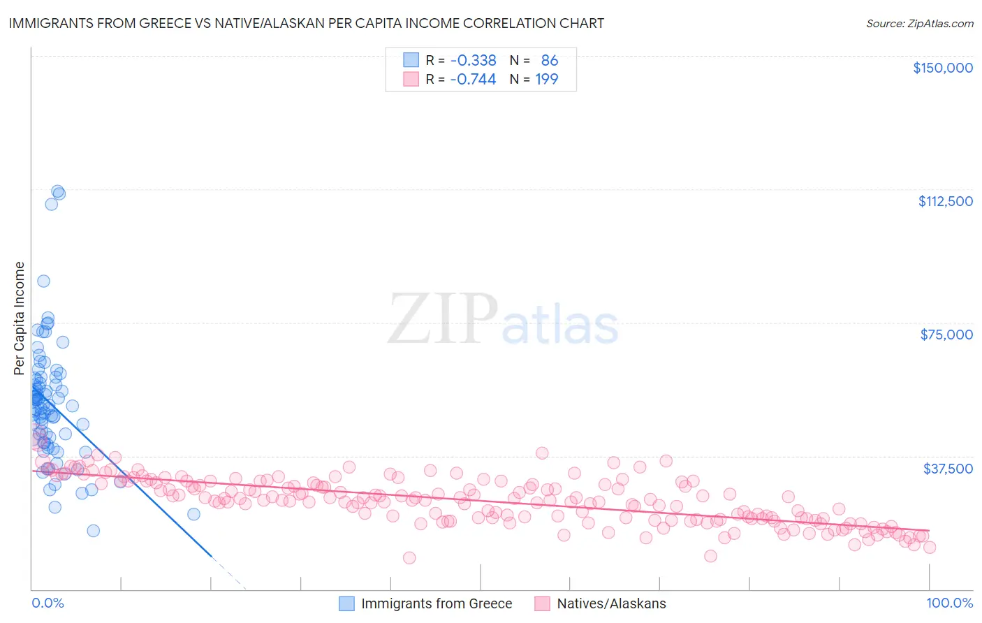 Immigrants from Greece vs Native/Alaskan Per Capita Income