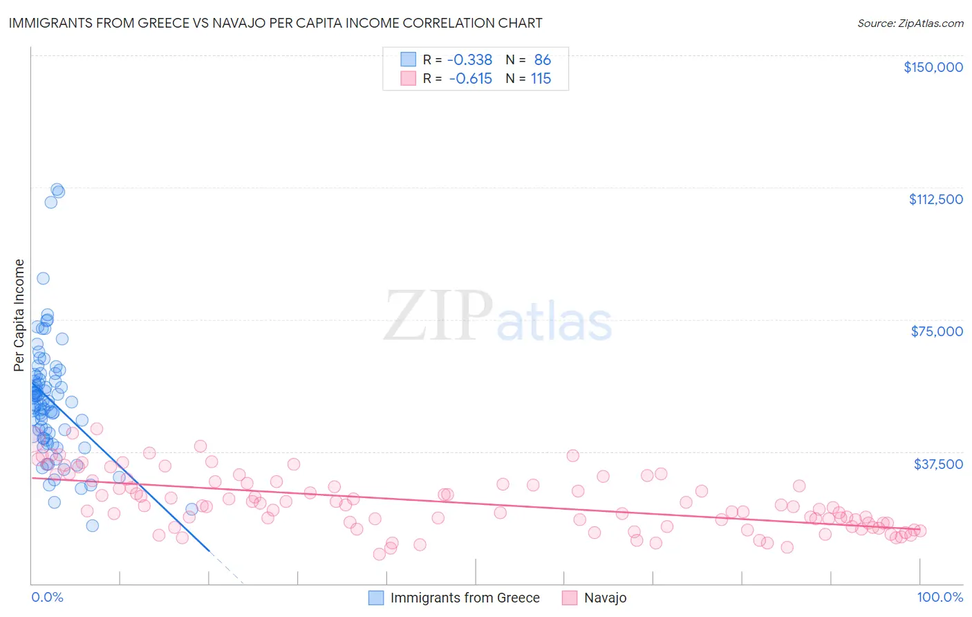 Immigrants from Greece vs Navajo Per Capita Income