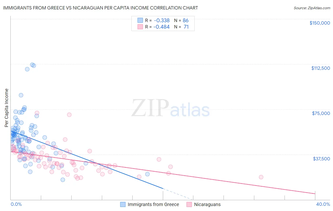 Immigrants from Greece vs Nicaraguan Per Capita Income
