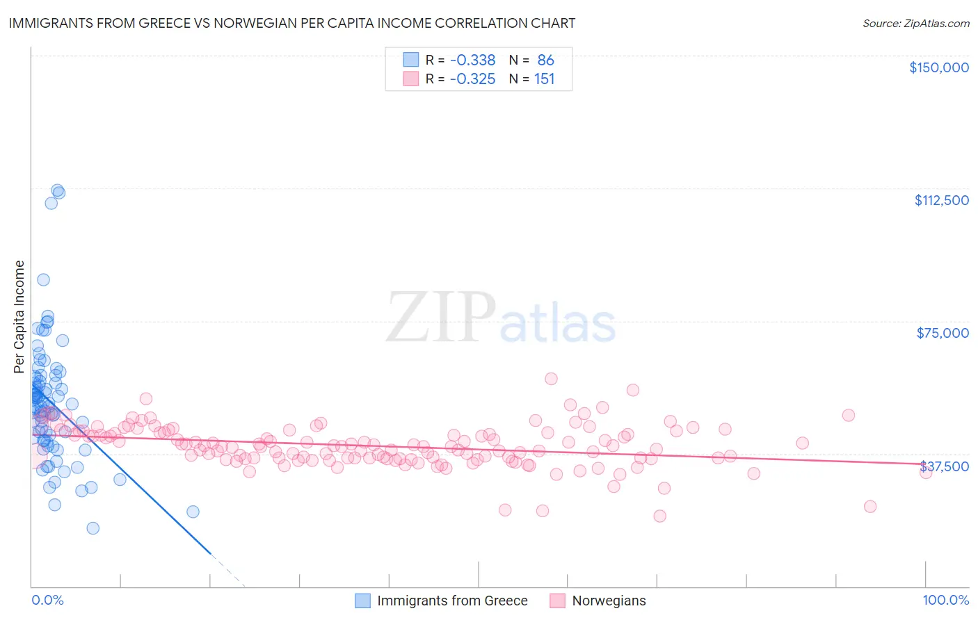 Immigrants from Greece vs Norwegian Per Capita Income