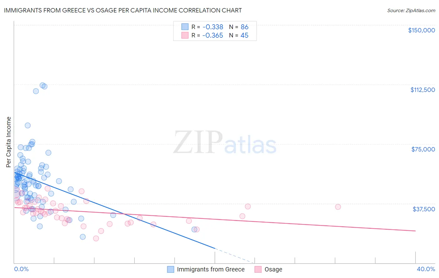 Immigrants from Greece vs Osage Per Capita Income