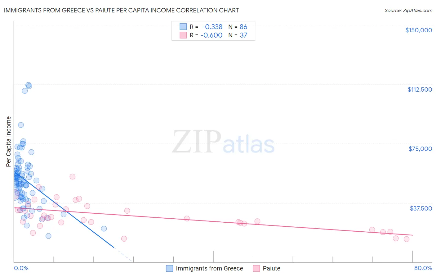 Immigrants from Greece vs Paiute Per Capita Income