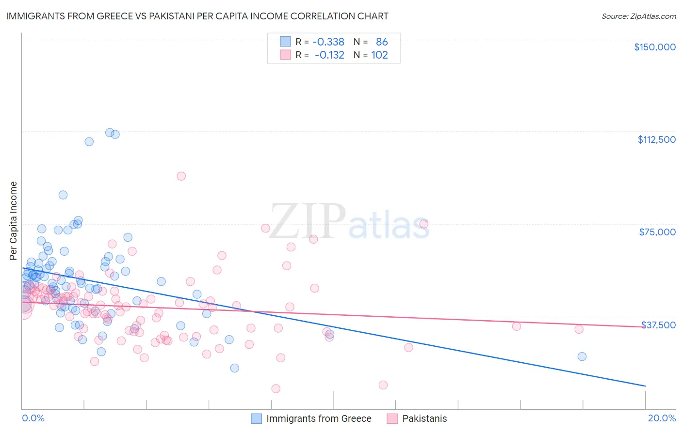 Immigrants from Greece vs Pakistani Per Capita Income