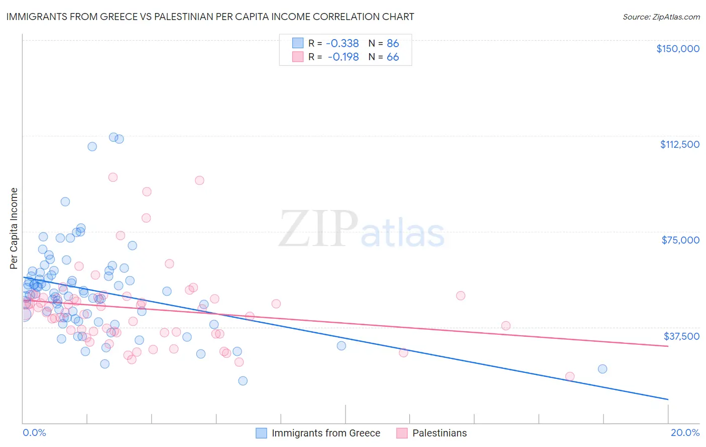 Immigrants from Greece vs Palestinian Per Capita Income