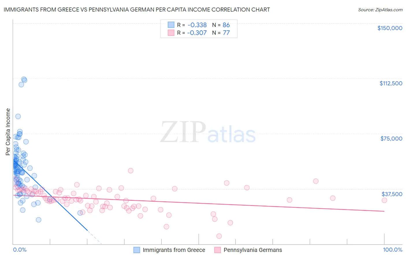 Immigrants from Greece vs Pennsylvania German Per Capita Income