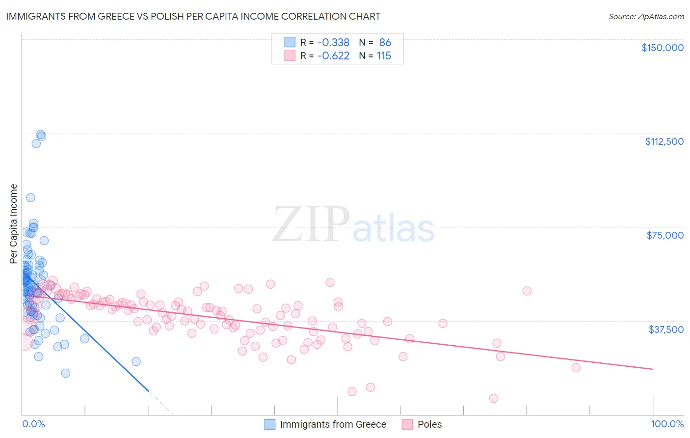 Immigrants from Greece vs Polish Per Capita Income