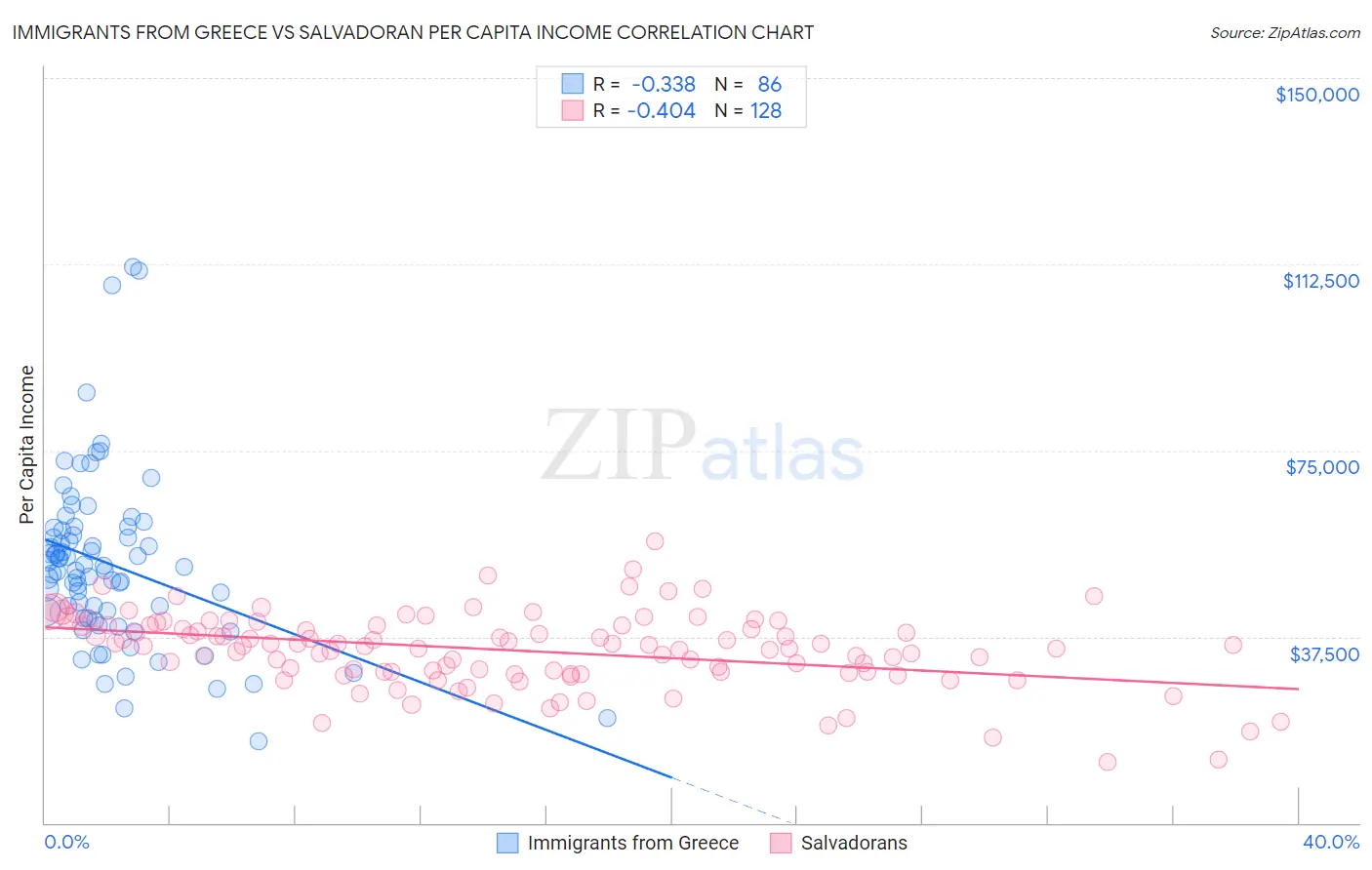 Immigrants from Greece vs Salvadoran Per Capita Income
